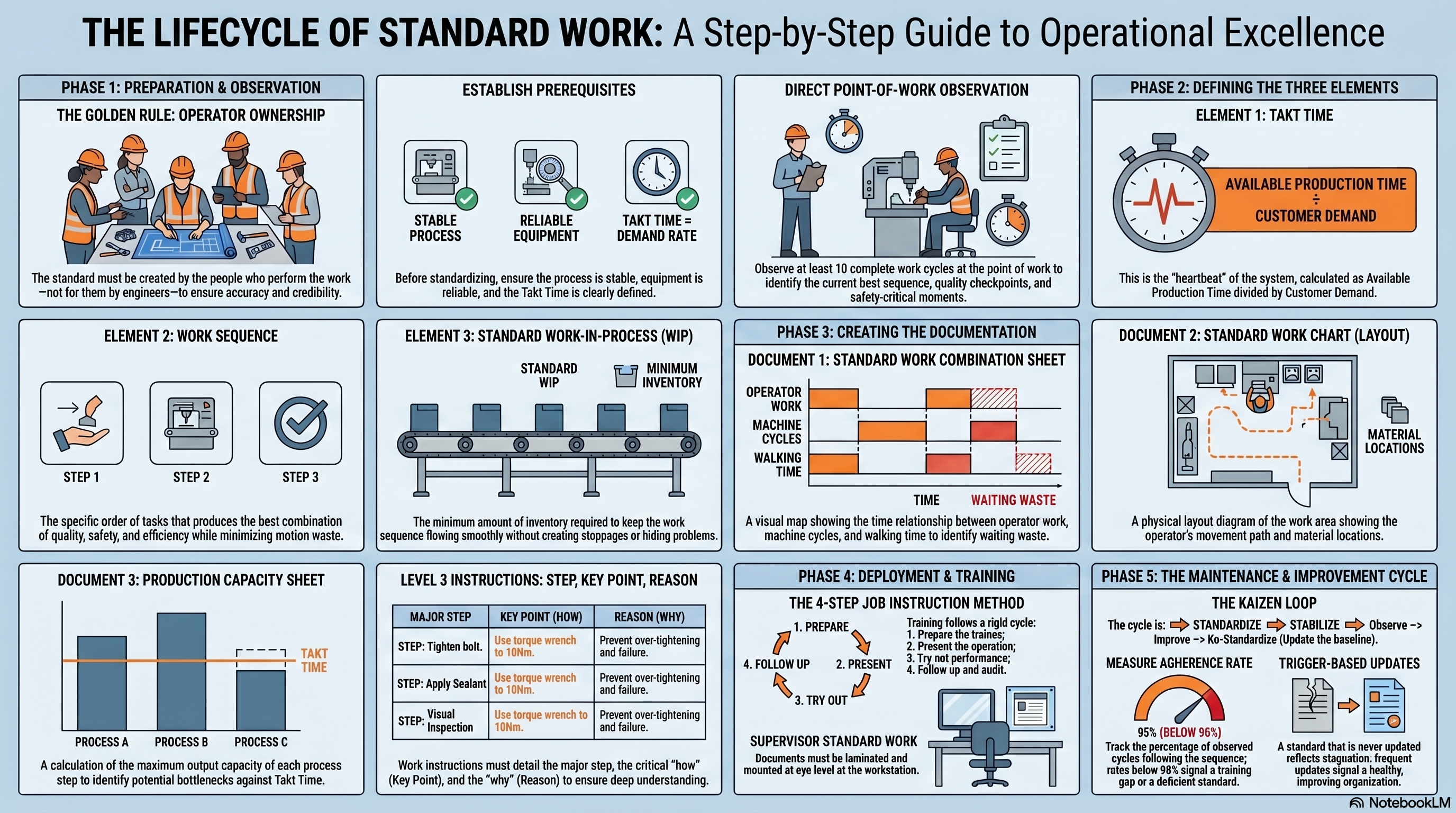 Standard Work lifecycle guide infographic thumbnail