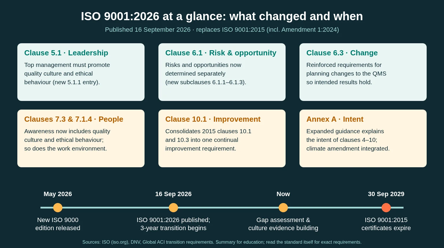 Infographic summarizing ISO 9001:2026 changes: Clause 5.1 leadership must promote quality culture and ethical behaviour; Clause 6.1 separates risks from opportunities; Clause 6.3 reinforces change management; Clauses 7.3 and 7.1.4 add culture to awareness and work environment; Clause 10.1 consolidates continual improvement; Annex A expands guidance. Timeline: new ISO 9000 in May 2026, ISO 9001:2026 published 16 September 2026, ISO 9001:2015 certificates expire 30 September 2029.