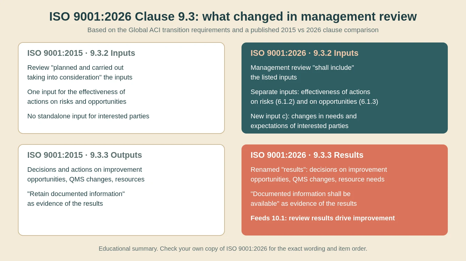 Infographic comparing ISO 9001:2015 and ISO 9001:2026 Clause 9.3: inputs move from taken into consideration to shall include, risk and opportunity actions become separate inputs, a new interested parties input is added, and outputs are renamed results with documented information available as evidence