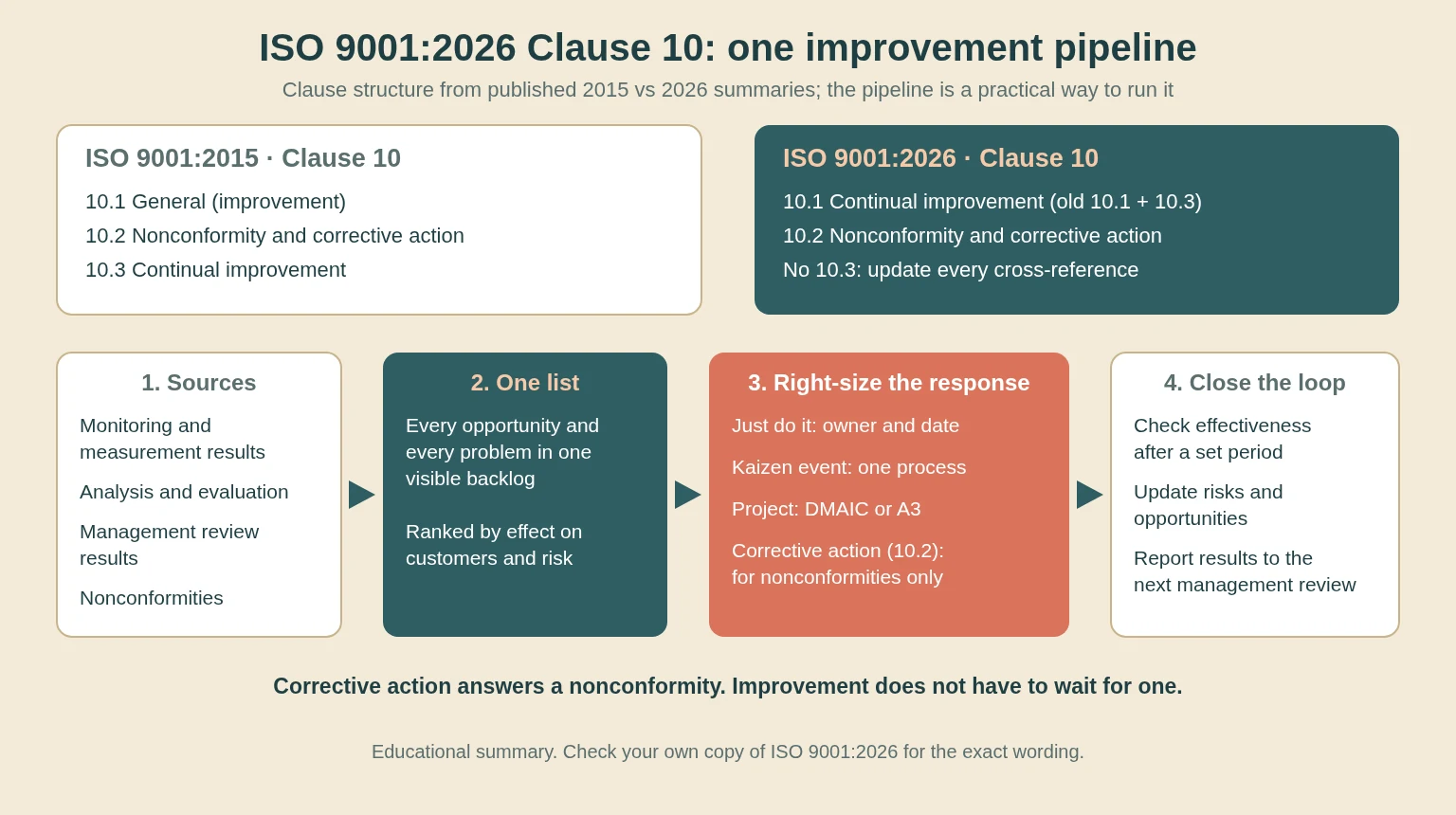 Infographic comparing the ISO 9001:2015 Clause 10 structure of 10.1 general, 10.2 nonconformity and corrective action, and 10.3 continual improvement with ISO 9001:2026, where 10.1 continual improvement merges the old 10.1 and 10.3 and there is no 10.3, above a four-step pipeline of sources, one ranked list, right-sized responses, and closing the loop