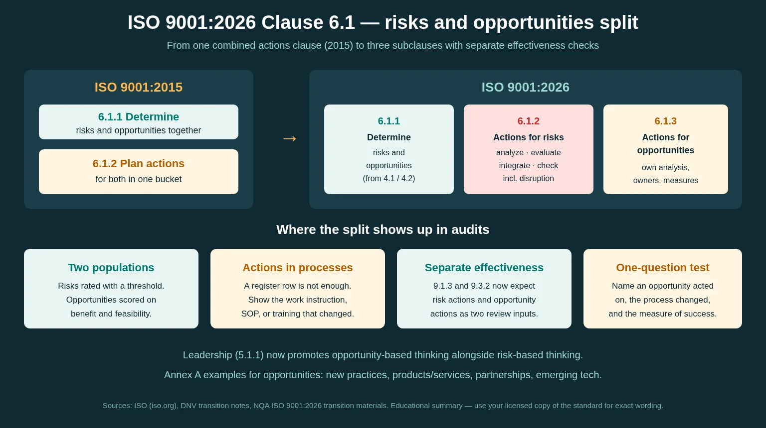 Infographic comparing ISO 9001:2015 Clause 6.1 to the 2026 split into 6.1.1 determine, 6.1.2 actions for risks, and 6.1.3 actions for opportunities, plus audit checks for two populations, process-integrated actions, separate effectiveness, and the one-question test