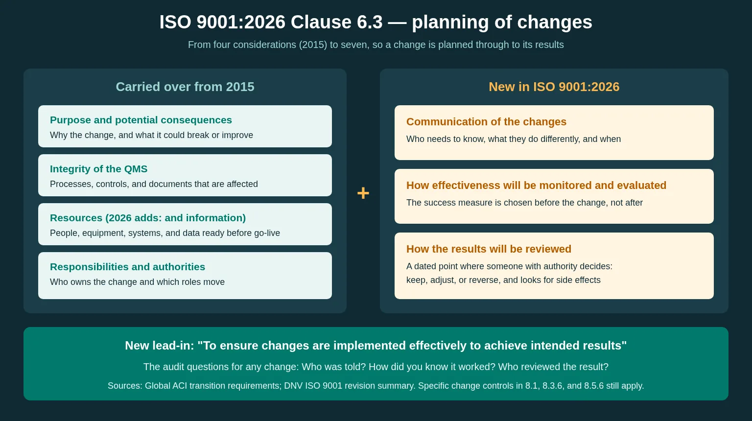 Infographic comparing the four Clause 6.3 considerations carried over from ISO 9001:2015 with the three added in 2026: communication of the changes, how effectiveness will be monitored and evaluated, and how results will be reviewed, plus the new lead-in about intended results