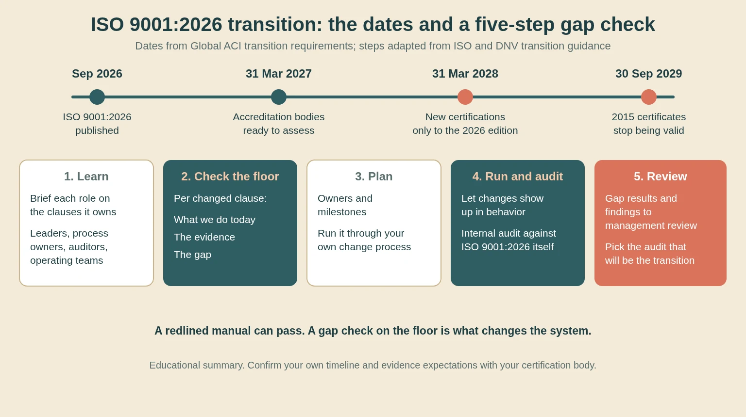 Infographic showing the ISO 9001:2026 transition dates from publication in September 2026 to 31 March 2028, when new certifications must use the 2026 edition, and 30 September 2029, when 2015 certificates stop being valid, above a five-step gap check: learn the changes, check the floor, plan the work, run it and audit it, and review it with top management