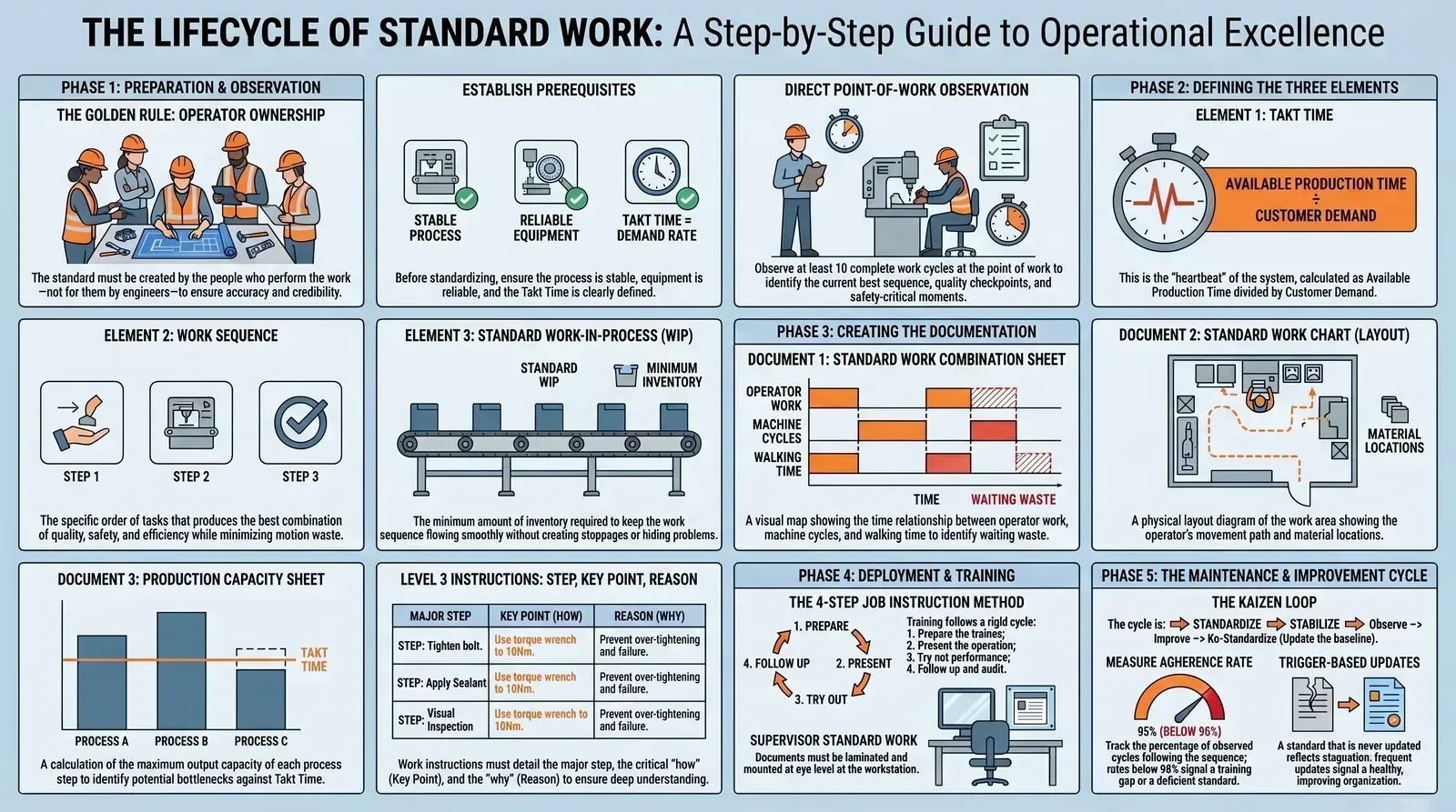Standard Work lifecycle visual