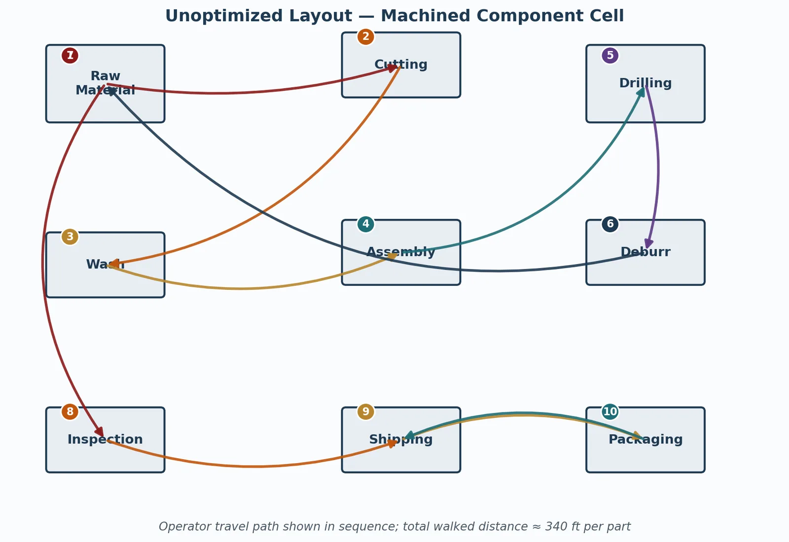 Current-state spaghetti diagram of an unoptimized machined component cell with crossed travel paths between raw material, cutting, drilling, deburring, wash, assembly, inspection, shipping, and packaging