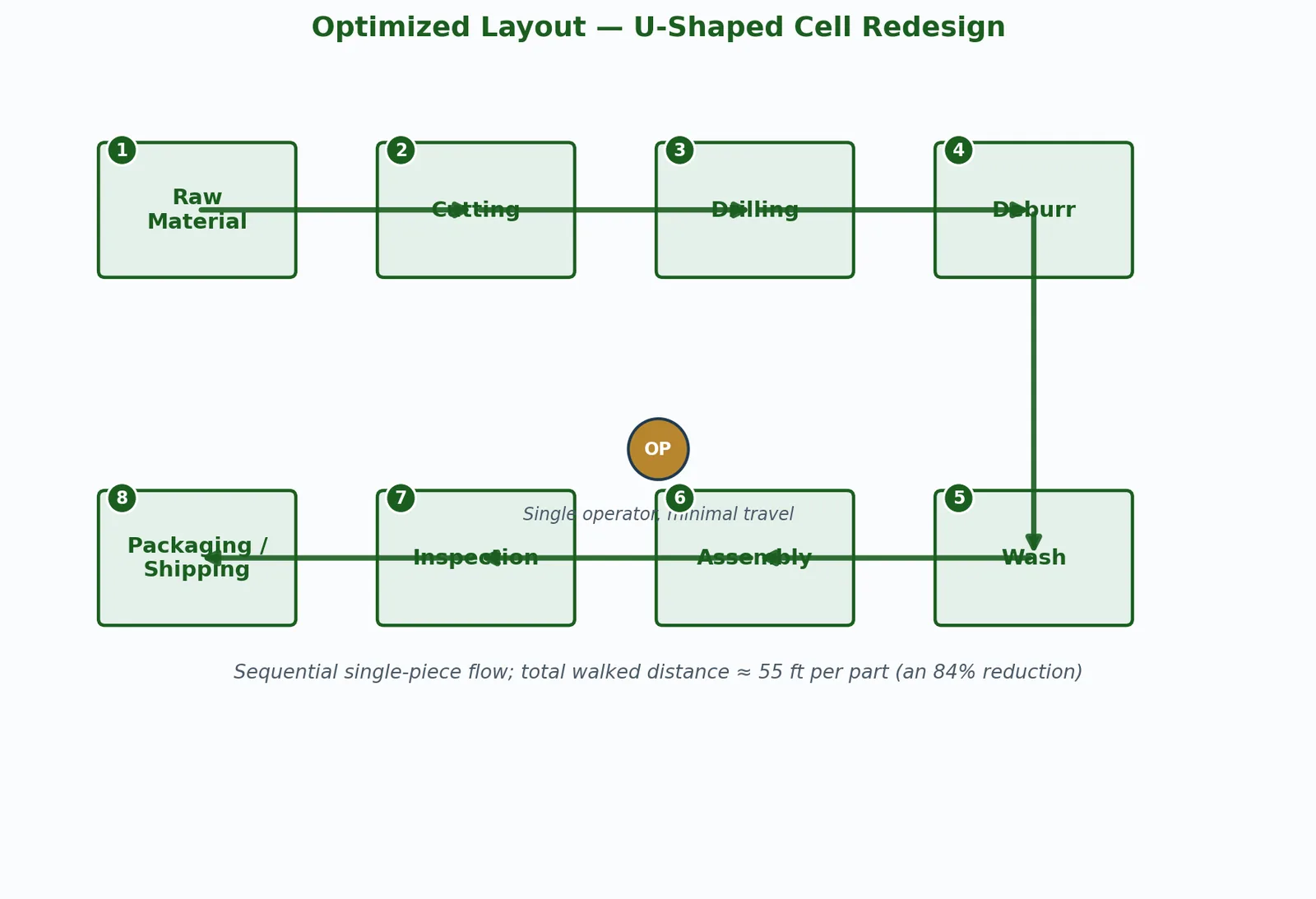 Future-state spaghetti diagram showing an optimized U-shaped machined component cell with sequential single-piece flow and reduced operator travel
