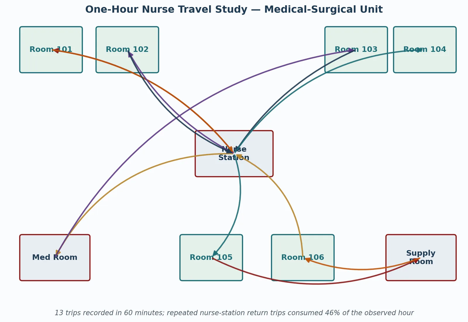 Healthcare spaghetti diagram showing one-hour nurse travel paths between patient rooms, nurse station, medication room, and supply room