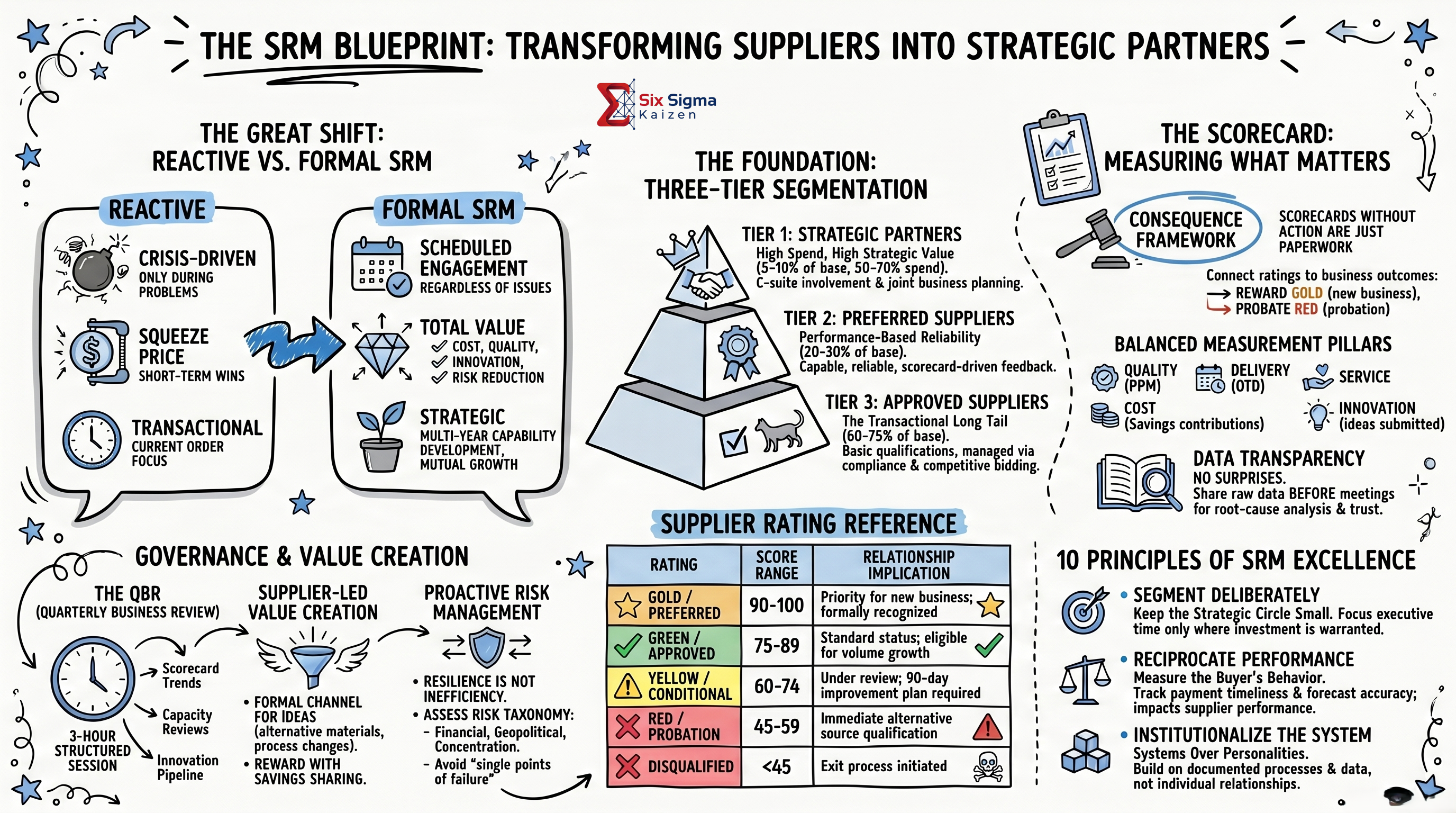 Supplier Relationship Management blueprint infographic
