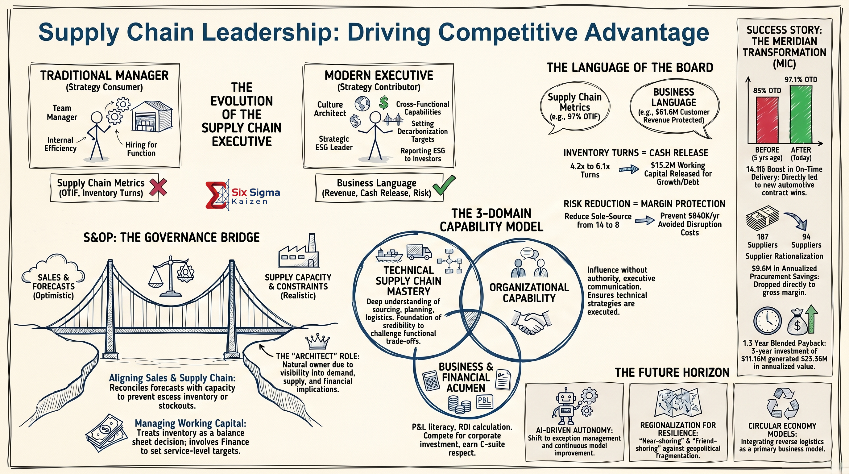 Integrated supply chain leadership blueprint infographic