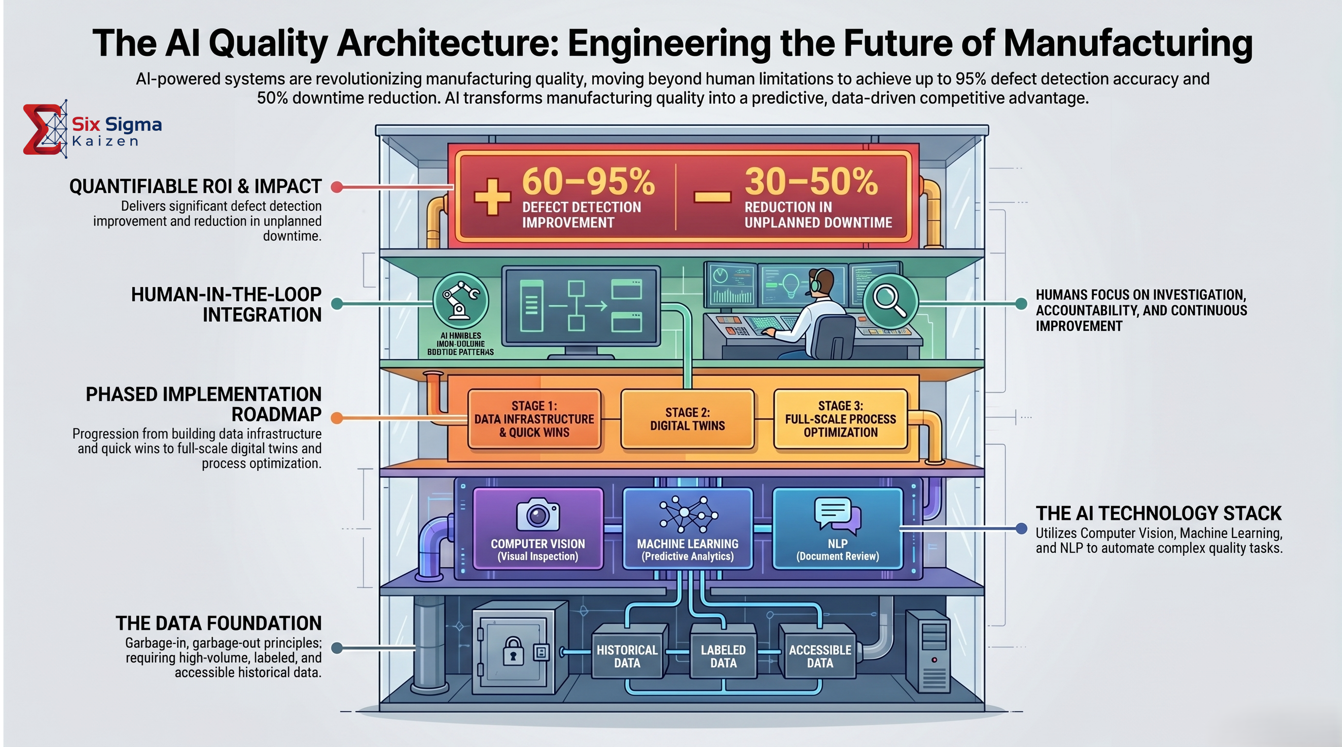 AI quality architecture infographic for manufacturing showing ROI impact, human-in-the-loop integration, phased implementation roadmap, AI technology stack, and data foundation requirements